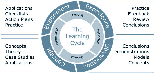 We use modern, brain friendly learning techniques