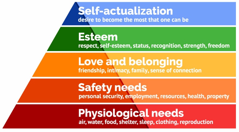 Maslow's hierarchy of needs